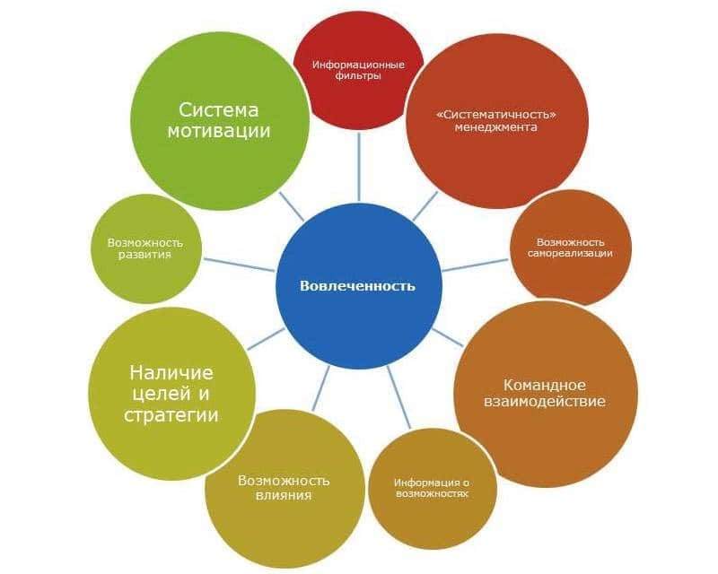 Драйверы вовлеченности персонала