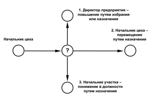 Карьерограмма «Перепутье»