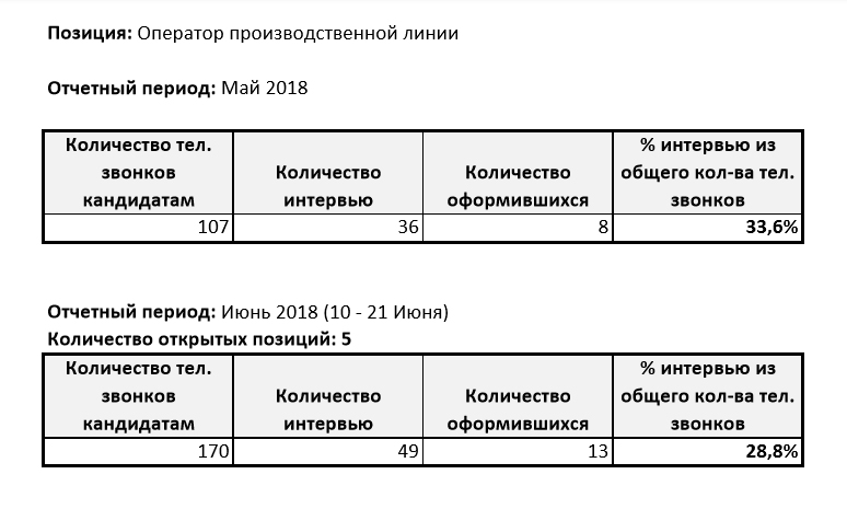 Пример лаконичных отчетов по проектам