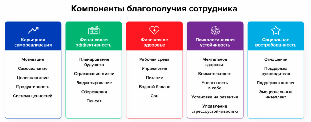 Компоненты благополучия сотрудников