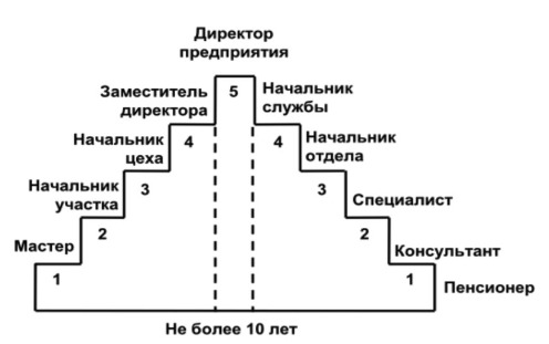 Карьерограмма «Лестница»